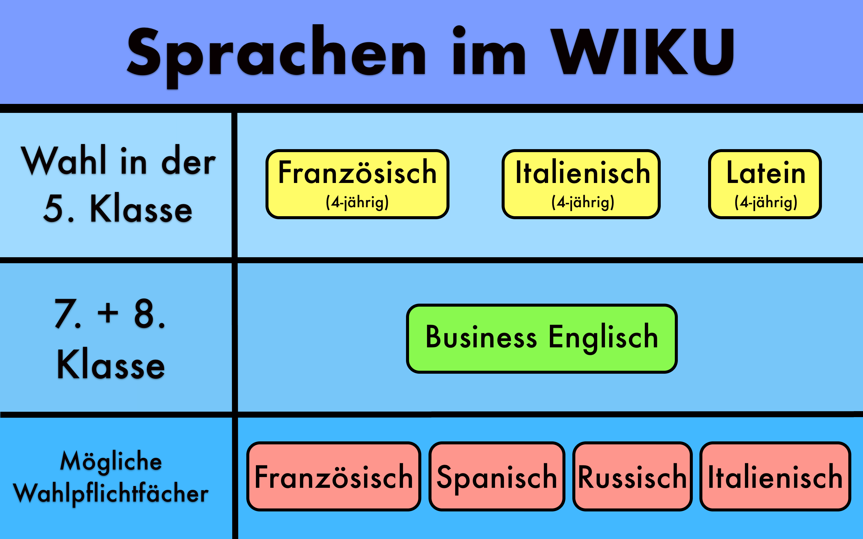 Sprachenwahl im WiKu Sprachenwahl im WiKu